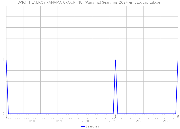 BRIGHT ENERGY PANAMA GROUP INC. (Panama) Searches 2024 
