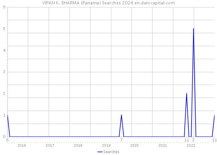 VIPAN K. SHARMA (Panama) Searches 2024 