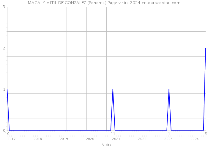 MAGALY MITIL DE GONZALEZ (Panama) Page visits 2024 