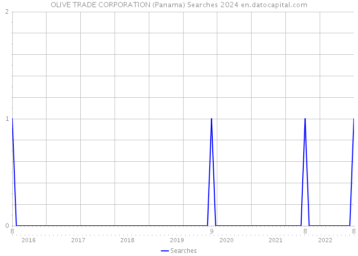 OLIVE TRADE CORPORATION (Panama) Searches 2024 