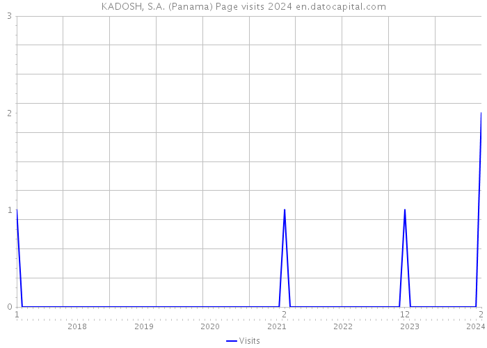 KADOSH, S.A. (Panama) Page visits 2024 