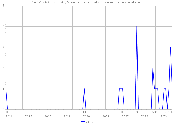 YAZMINA CORELLA (Panama) Page visits 2024 