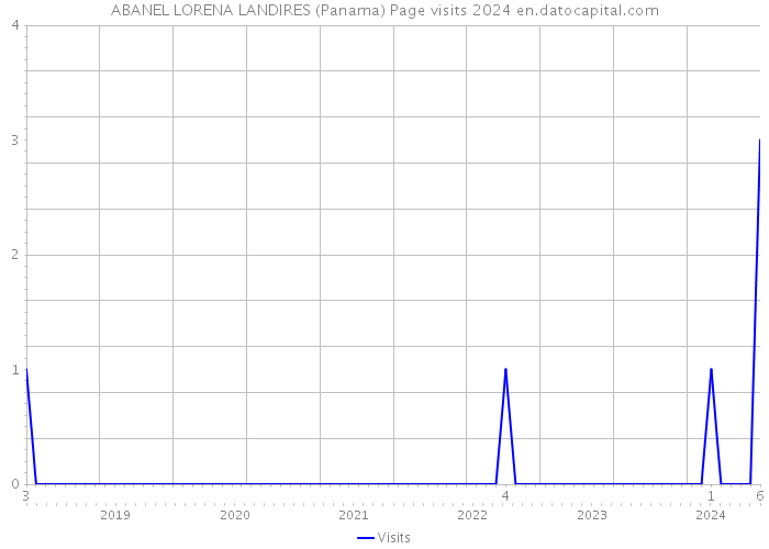 ABANEL LORENA LANDIRES (Panama) Page visits 2024 