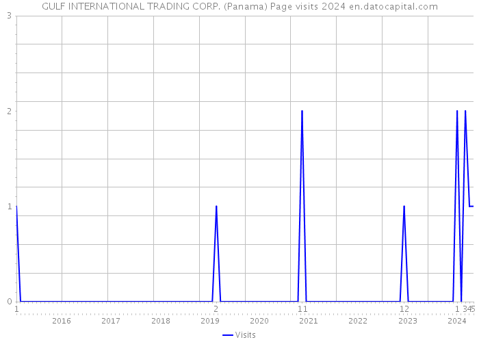 GULF INTERNATIONAL TRADING CORP. (Panama) Page visits 2024 