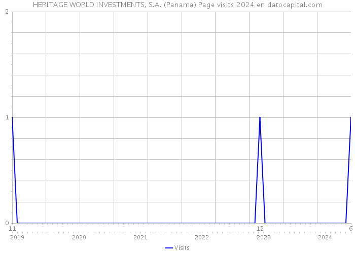 HERITAGE WORLD INVESTMENTS, S.A. (Panama) Page visits 2024 