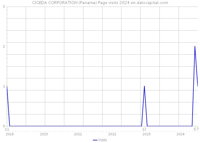 CIGEDA CORPORATION (Panama) Page visits 2024 