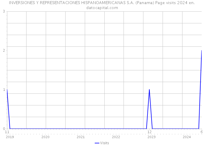 INVERSIONES Y REPRESENTACIONES HISPANOAMERICANAS S.A. (Panama) Page visits 2024 