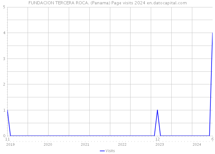 FUNDACION TERCERA ROCA. (Panama) Page visits 2024 