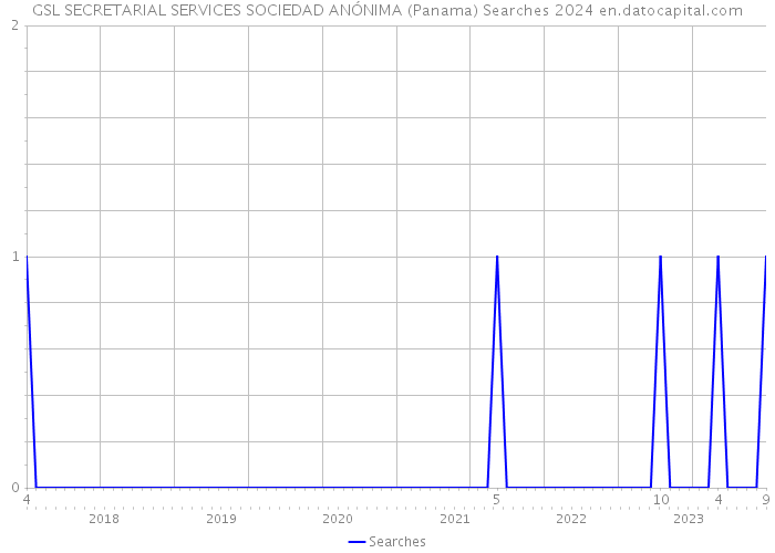 GSL SECRETARIAL SERVICES SOCIEDAD ANÓNIMA (Panama) Searches 2024 
