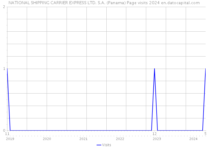 NATIONAL SHIPPING CARRIER EXPRESS LTD. S.A. (Panama) Page visits 2024 