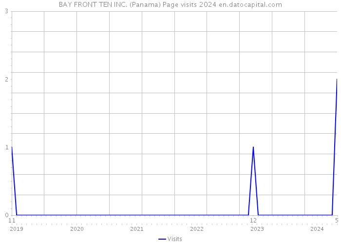 BAY FRONT TEN INC. (Panama) Page visits 2024 