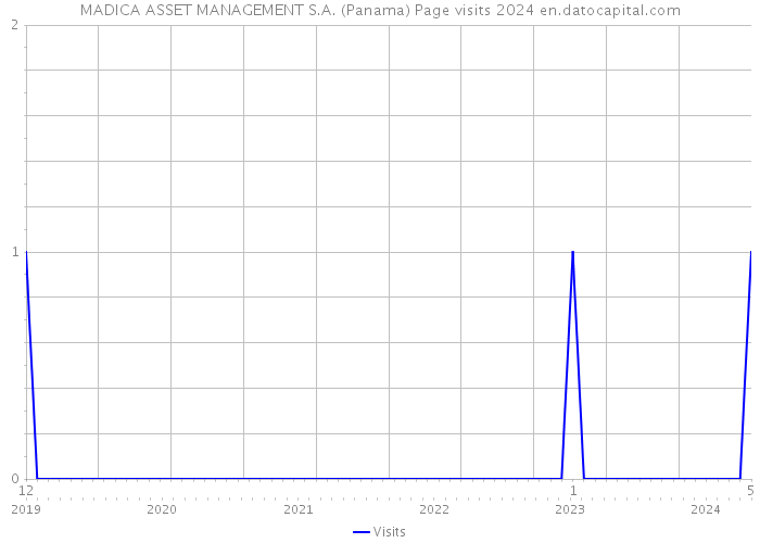 MADICA ASSET MANAGEMENT S.A. (Panama) Page visits 2024 