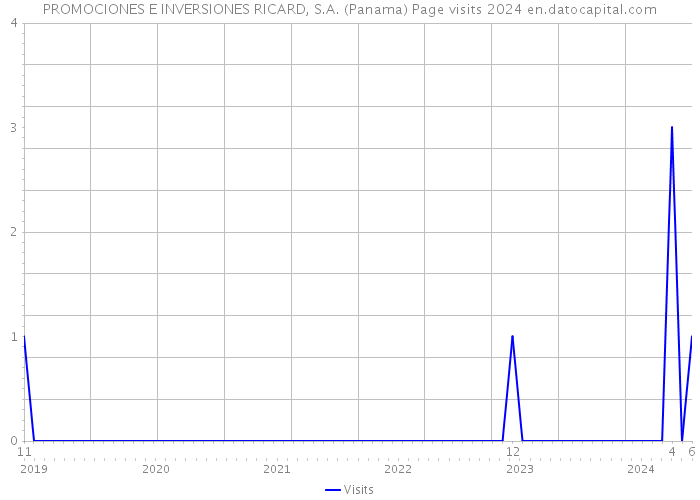 PROMOCIONES E INVERSIONES RICARD, S.A. (Panama) Page visits 2024 