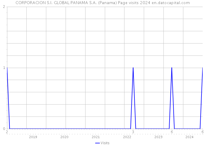 CORPORACION S.I. GLOBAL PANAMA S.A. (Panama) Page visits 2024 
