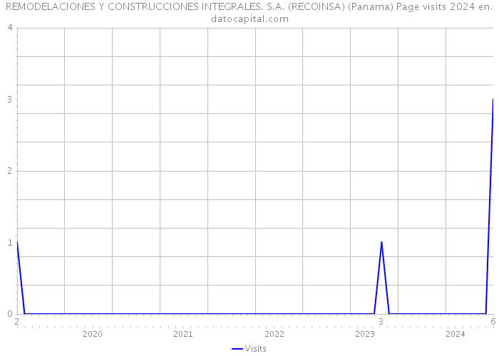 REMODELACIONES Y CONSTRUCCIONES INTEGRALES. S.A. (RECOINSA) (Panama) Page visits 2024 