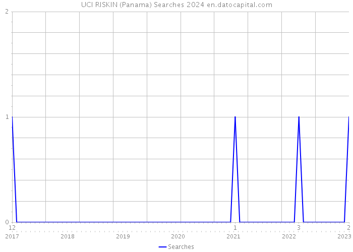 UCI RISKIN (Panama) Searches 2024 