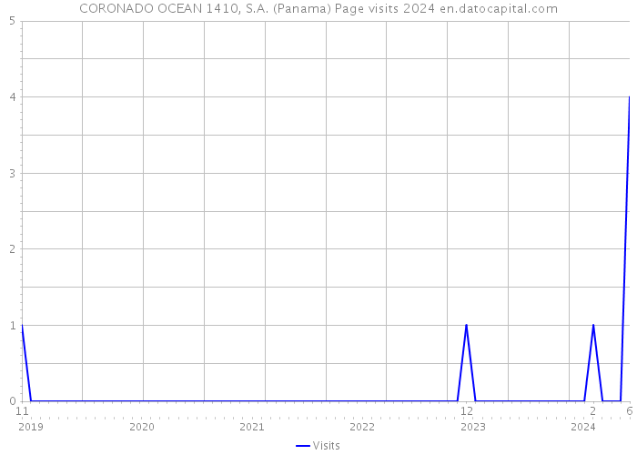 CORONADO OCEAN 1410, S.A. (Panama) Page visits 2024 