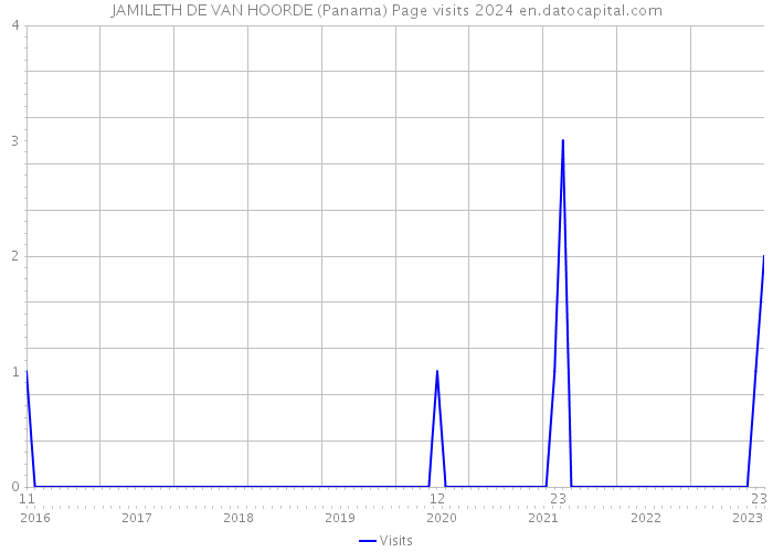JAMILETH DE VAN HOORDE (Panama) Page visits 2024 