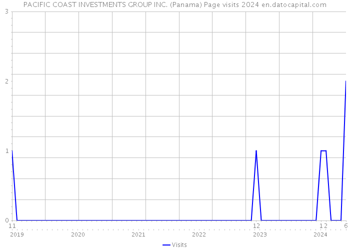 PACIFIC COAST INVESTMENTS GROUP INC. (Panama) Page visits 2024 