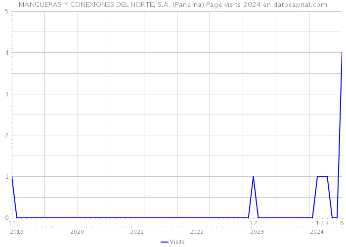 MANGUERAS Y CONEXIONES DEL NORTE, S.A. (Panama) Page visits 2024 
