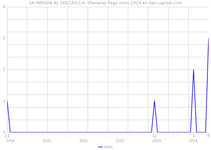 LA MIRADA AL VOLCAN,S.A. (Panama) Page visits 2024 