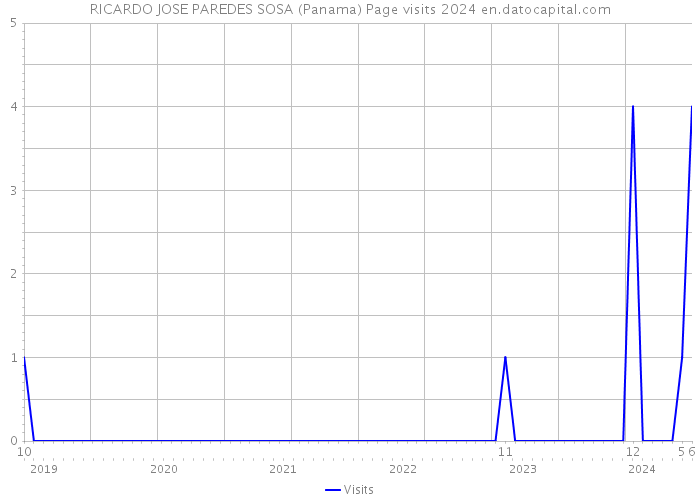 RICARDO JOSE PAREDES SOSA (Panama) Page visits 2024 