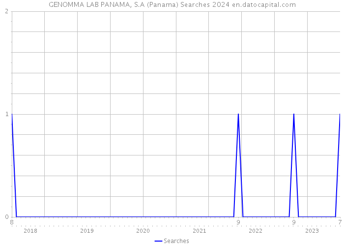 GENOMMA LAB PANAMA, S.A (Panama) Searches 2024 