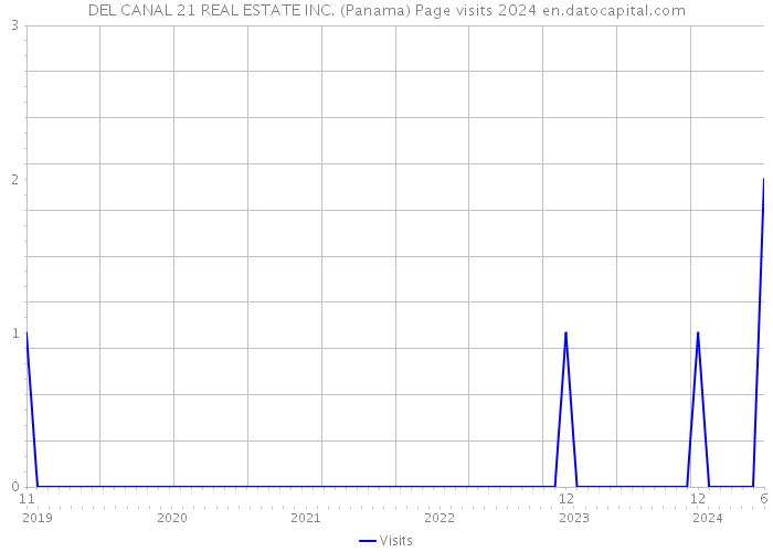 DEL CANAL 21 REAL ESTATE INC. (Panama) Page visits 2024 