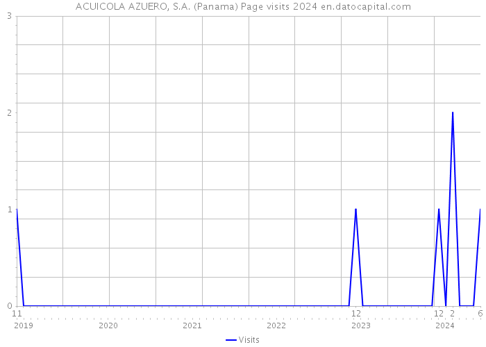 ACUICOLA AZUERO, S.A. (Panama) Page visits 2024 