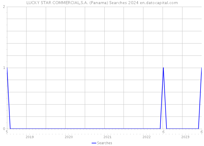 LUCKY STAR COMMERCIAL,S.A. (Panama) Searches 2024 