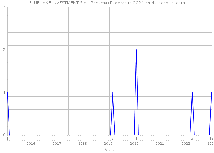 BLUE LAKE INVESTMENT S.A. (Panama) Page visits 2024 
