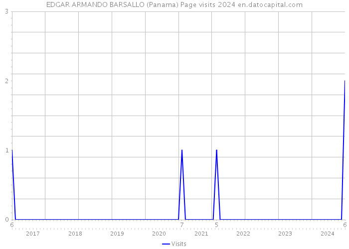 EDGAR ARMANDO BARSALLO (Panama) Page visits 2024 
