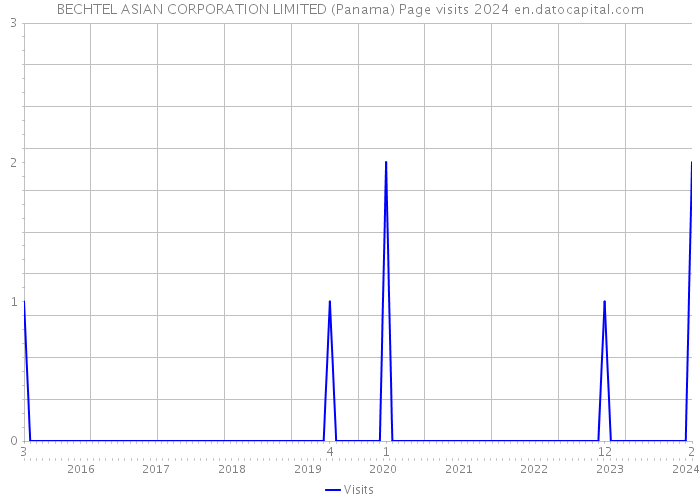 BECHTEL ASIAN CORPORATION LIMITED (Panama) Page visits 2024 