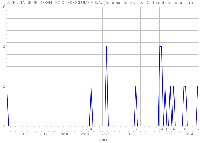 AGENCIA DE REPRESENTACIONES COLUMBIA S.A. (Panama) Page visits 2024 