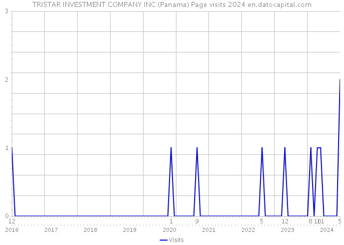 TRISTAR INVESTMENT COMPANY INC (Panama) Page visits 2024 