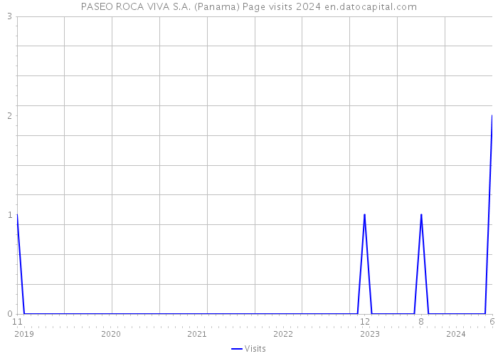 PASEO ROCA VIVA S.A. (Panama) Page visits 2024 