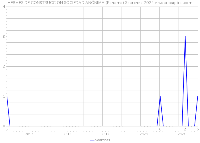 HERMES DE CONSTRUCCION SOCIEDAD ANÓNIMA (Panama) Searches 2024 