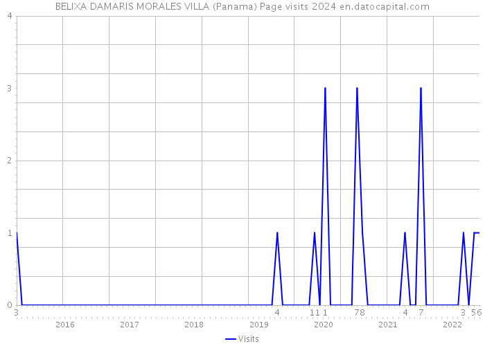 BELIXA DAMARIS MORALES VILLA (Panama) Page visits 2024 