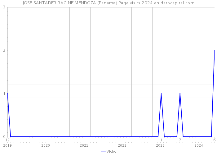 JOSE SANTADER RACINE MENDOZA (Panama) Page visits 2024 