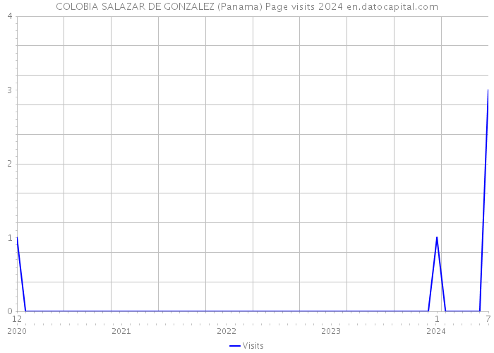 COLOBIA SALAZAR DE GONZALEZ (Panama) Page visits 2024 