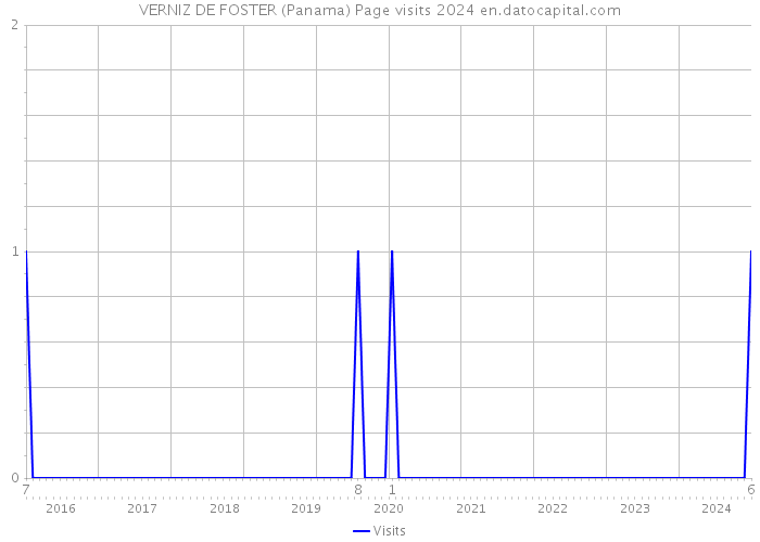 VERNIZ DE FOSTER (Panama) Page visits 2024 