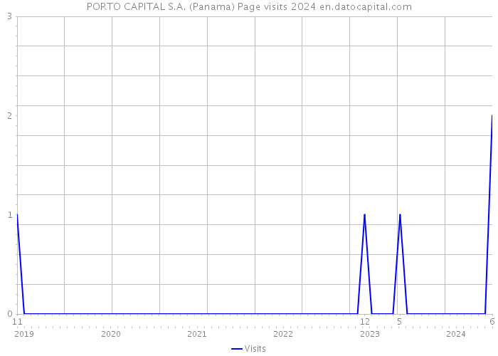 PORTO CAPITAL S.A. (Panama) Page visits 2024 