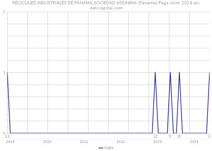 RECICLAJES INDUSTRIALES DE PANAMA,SOCIEDAD ANONIMA (Panama) Page visits 2024 