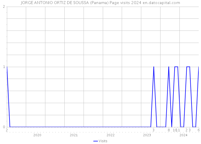 JORGE ANTONIO ORTIZ DE SOUSSA (Panama) Page visits 2024 