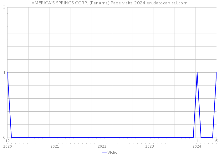 AMERICA'S SPRINGS CORP. (Panama) Page visits 2024 
