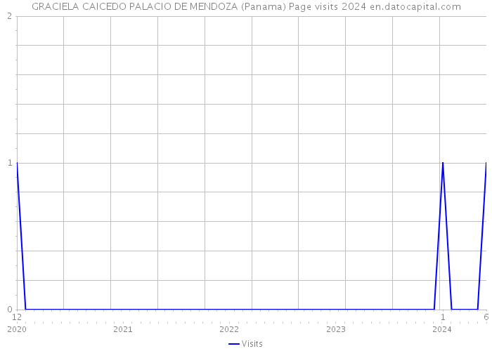 GRACIELA CAICEDO PALACIO DE MENDOZA (Panama) Page visits 2024 