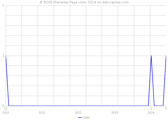 JF ROSS (Panama) Page visits 2024 