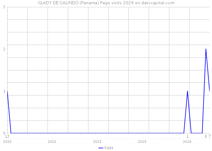GLADY DE GALINDO (Panama) Page visits 2024 
