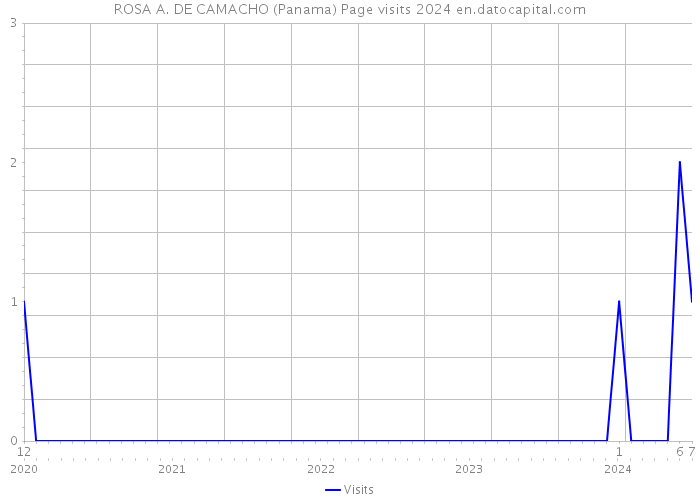 ROSA A. DE CAMACHO (Panama) Page visits 2024 