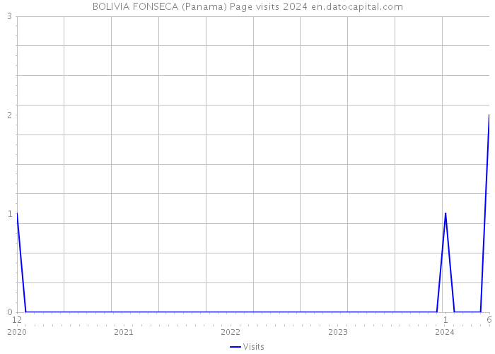 BOLIVIA FONSECA (Panama) Page visits 2024 